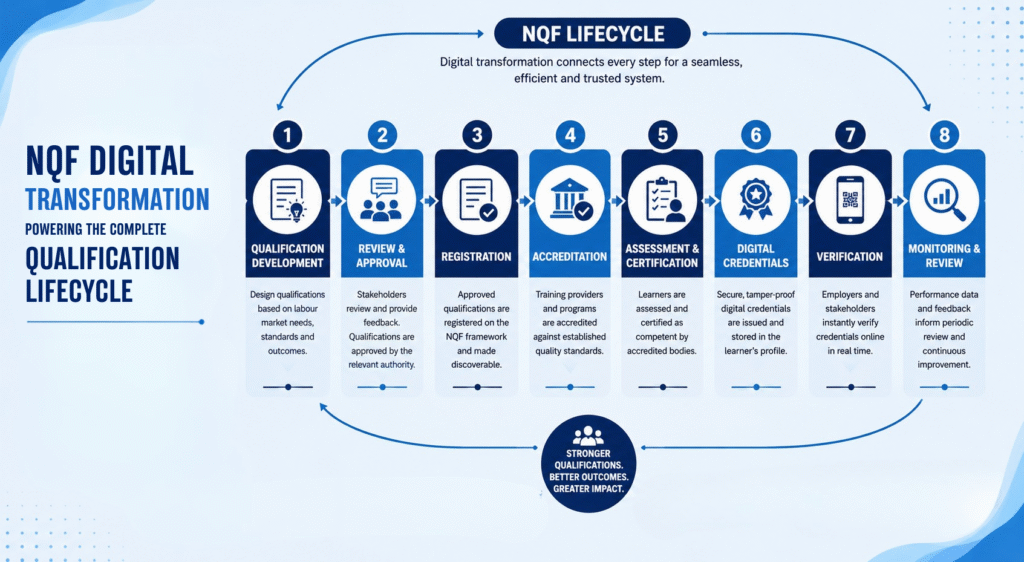 NQF digital transformation end-to-end lifecycle