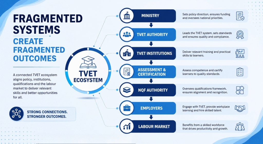 TVET ecosystem