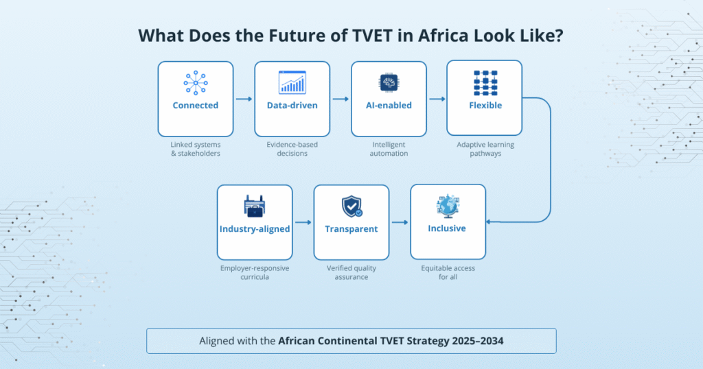 What Does the Future of TVET in Africa Look Like