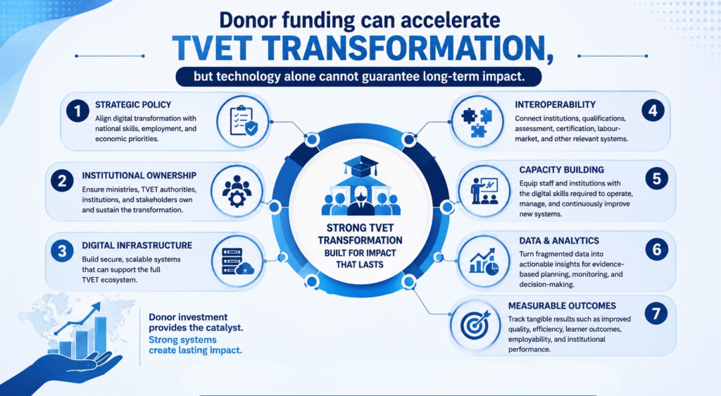 sustainable national TVET and NQF transformation