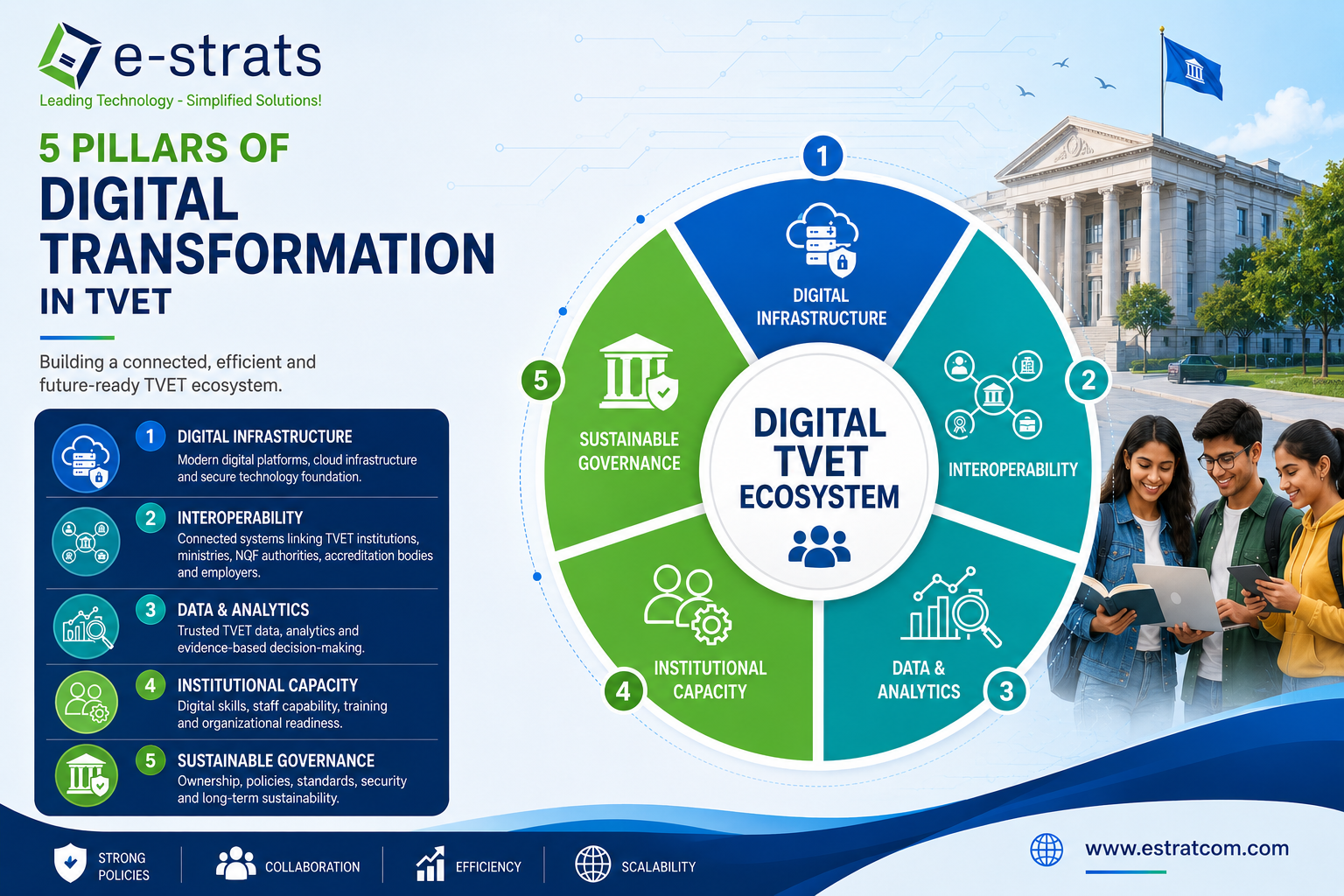 5 pillars of Digital Transformation in TVET