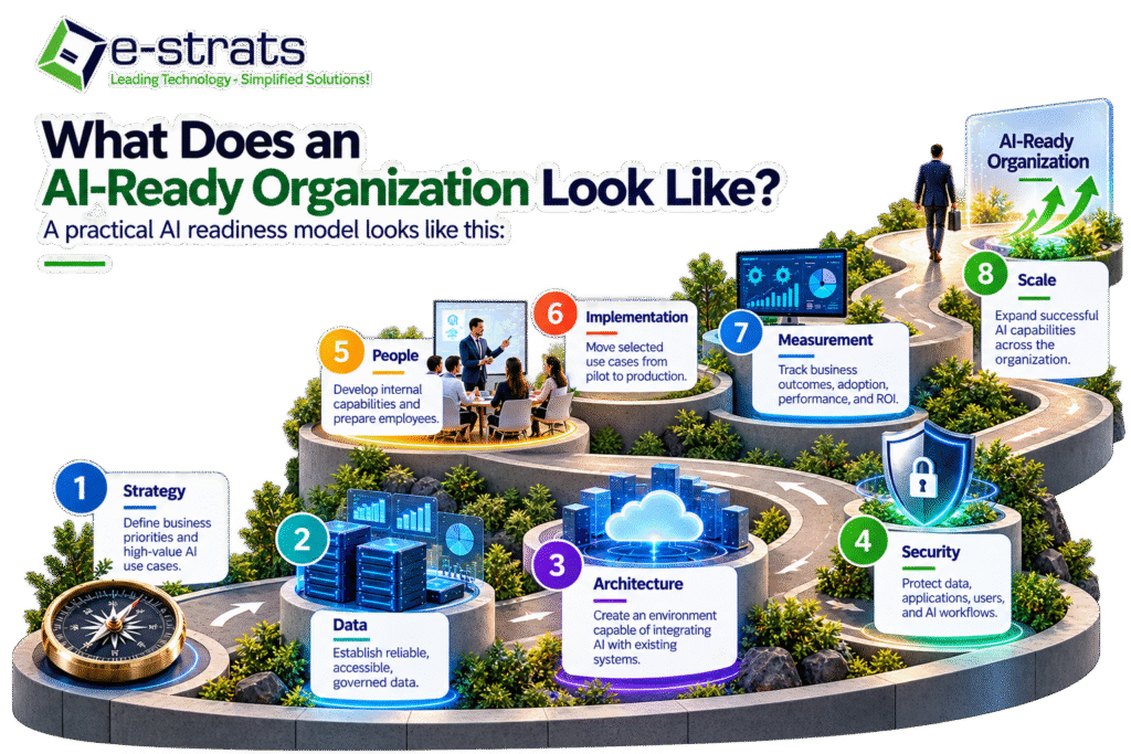 what does an AI ready organization looks like